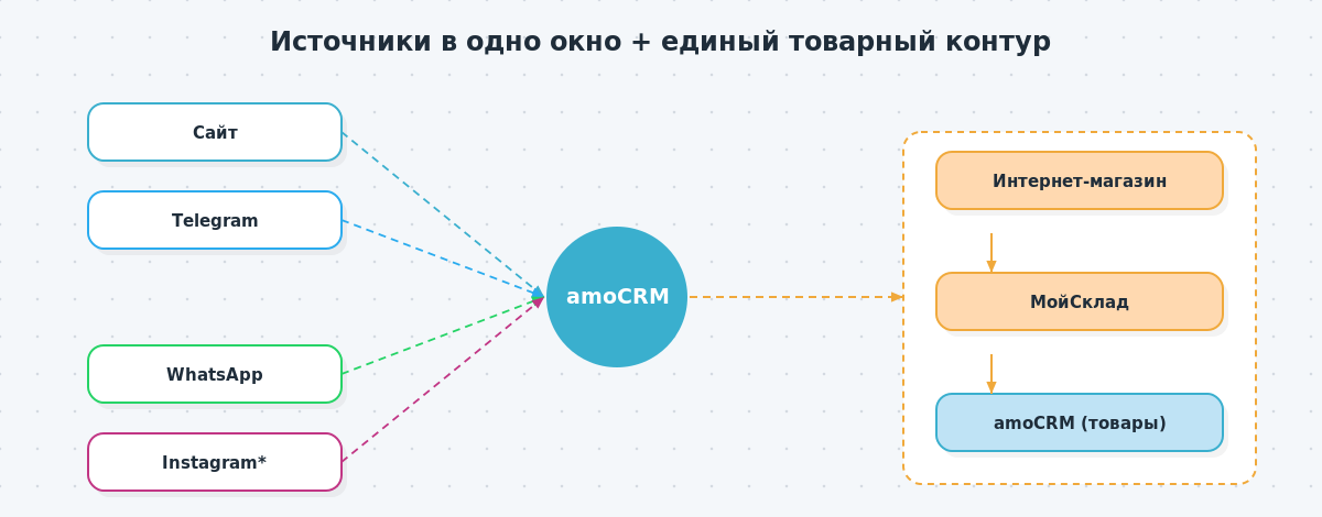 Карта источников заявок (сайт, Telegram, WhatsApp, Instagram) и синхронизации товаров между интернет-магазином, МойСклад и amoCRM вокруг центрального блока amoCRM.