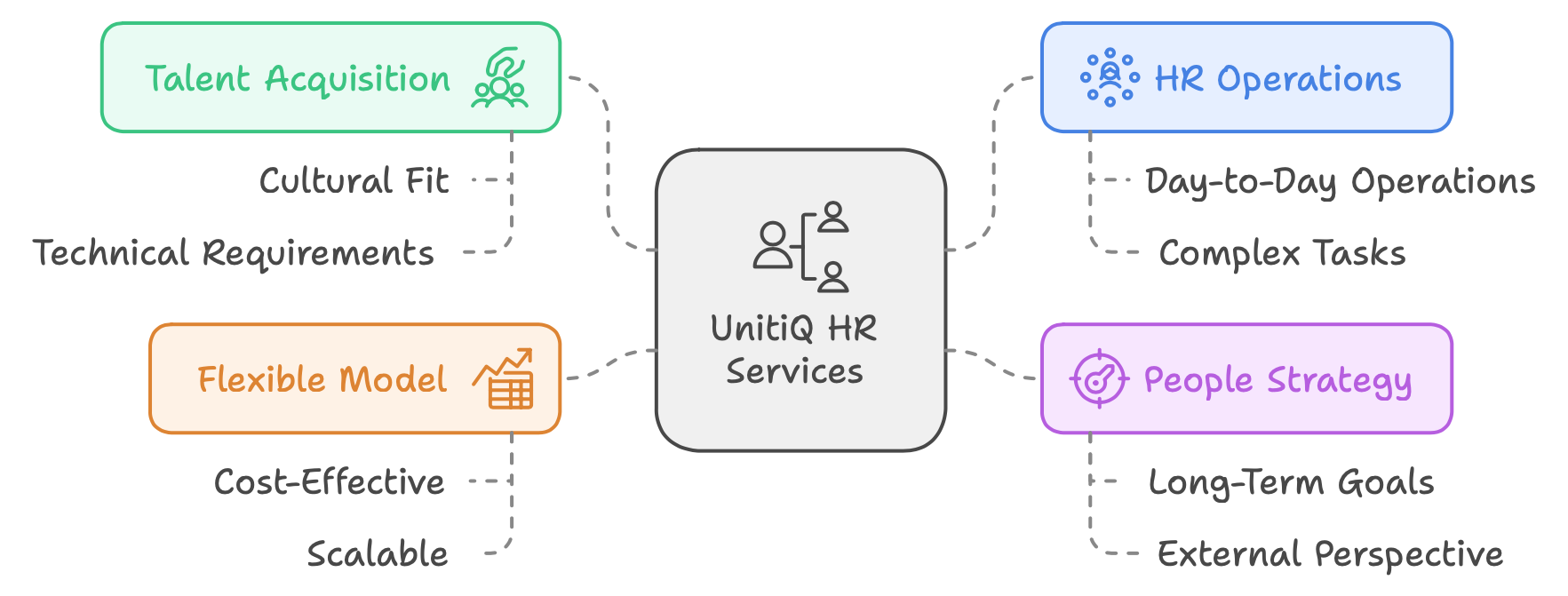 Role of UnitiQ - Talent Acquisition, Flexible Model, HR Operations and People Strategy