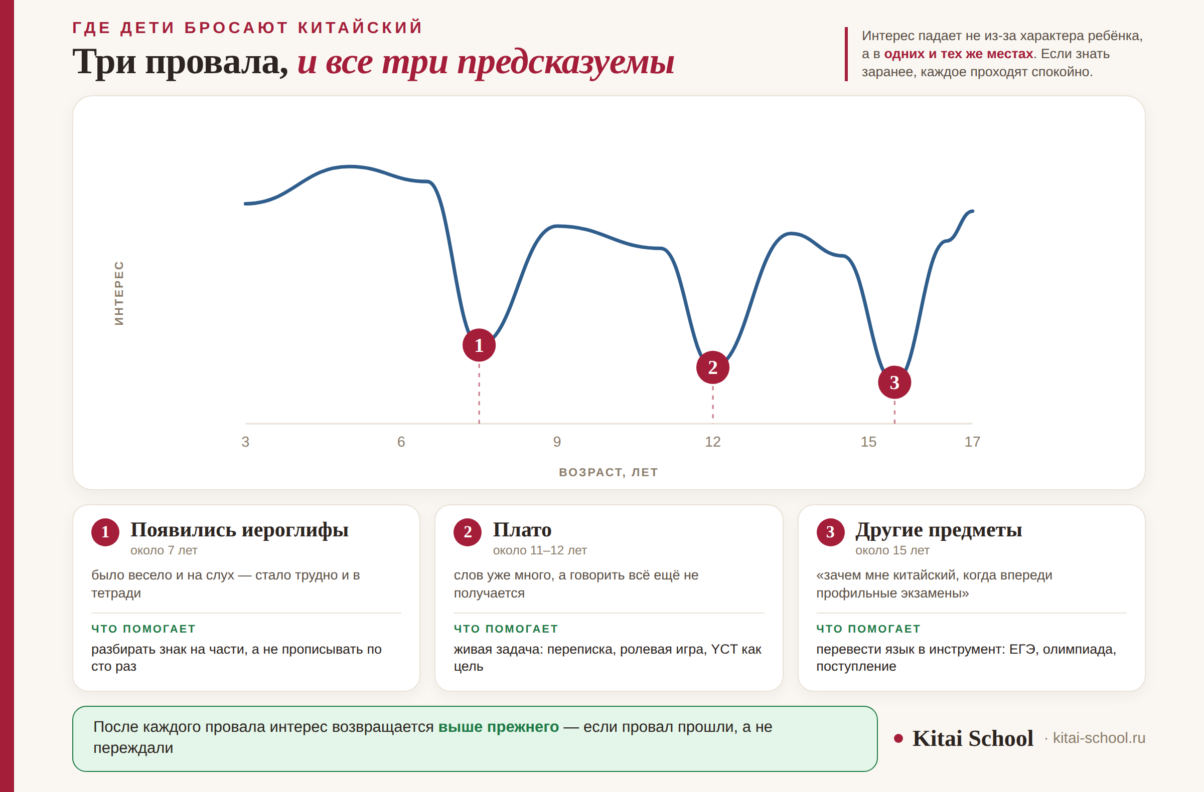 Кривая интереса к китайскому с тремя провалами по возрастам