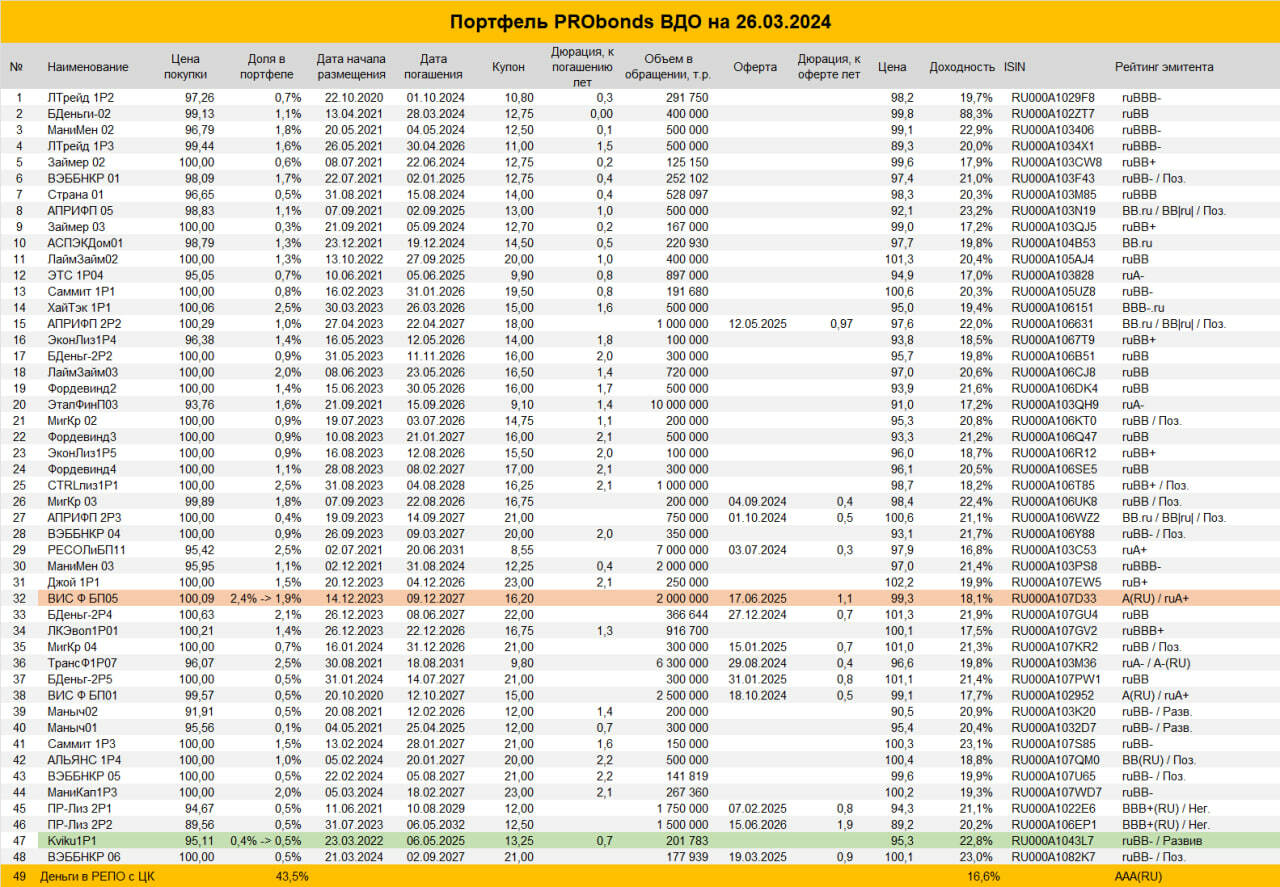 Портфель PRObonds ВДО. 13,8% за 12 мес и 19,3% в перспективе