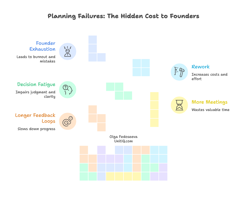 Diagram showing the hidden costs of planning failures for founders, including exhaustion, decision fatigue, longer feedback loops, rework, and increased meeting load.