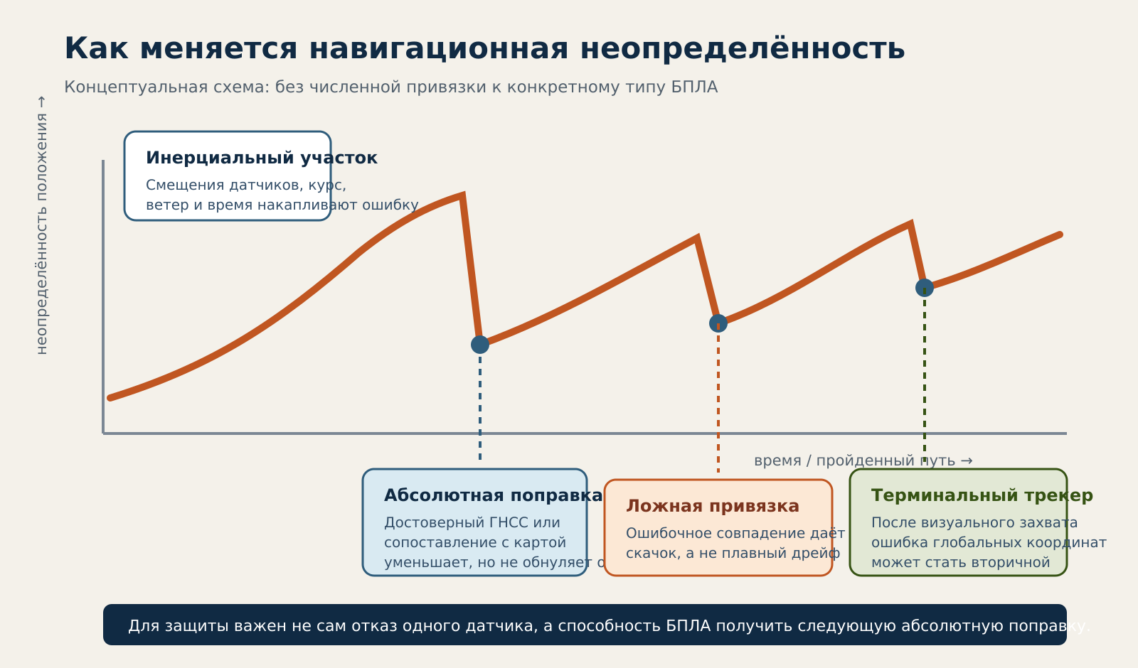 Схема накопления и сброса навигационной ошибки БПЛА