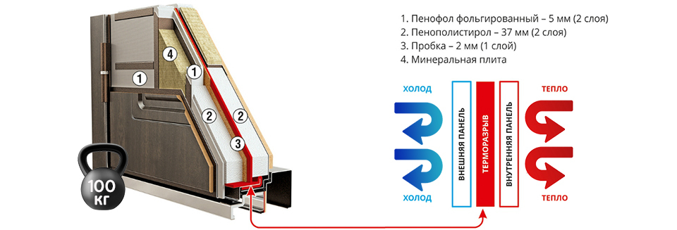 Двери с терморазрывом б у. Дверь с терморазрывом. Размер двери Снегирь с терморазрывом. Размер двери Снегирь 50 с терморазрывом.