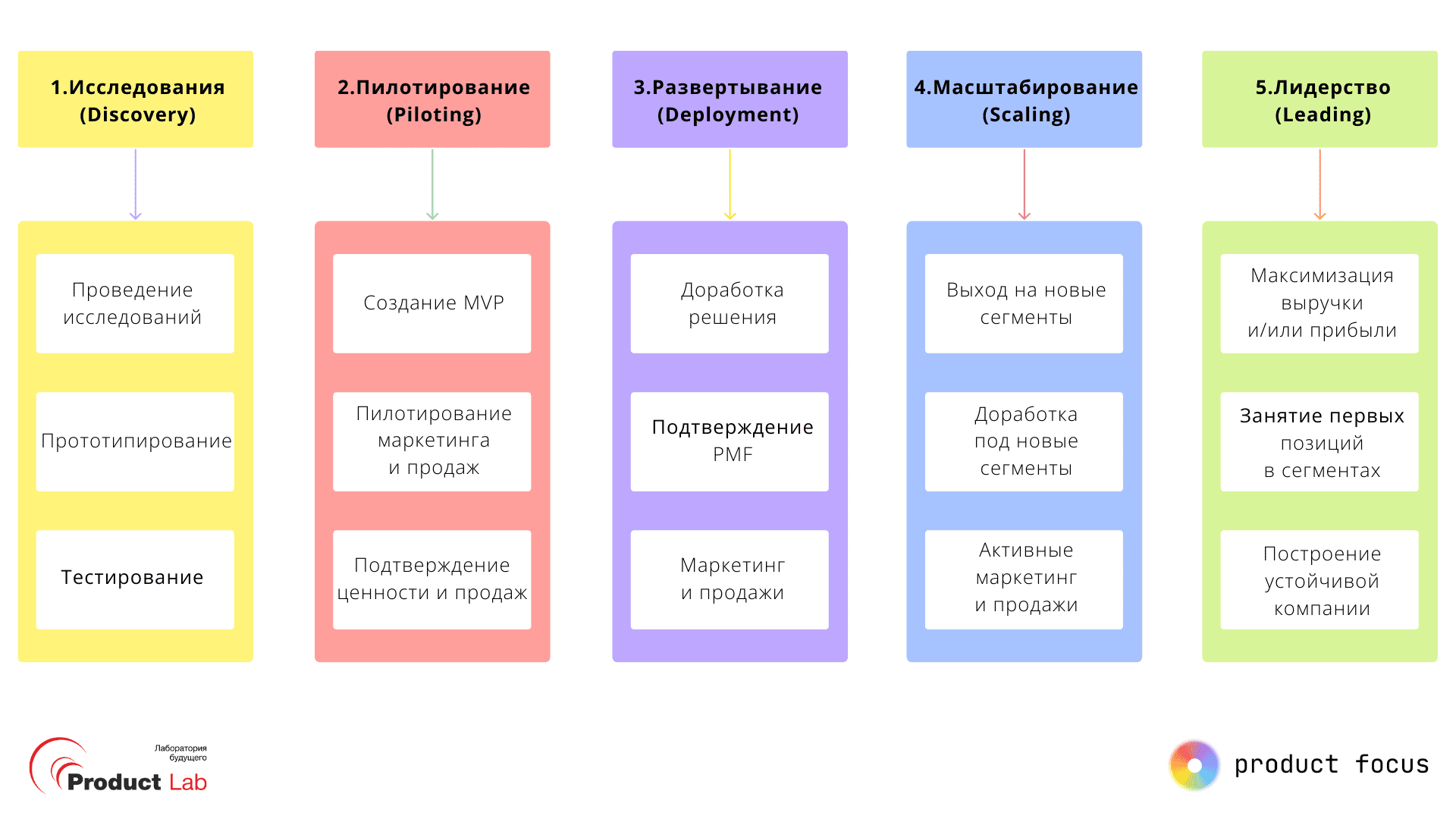 Продуктовая методология Product Focus