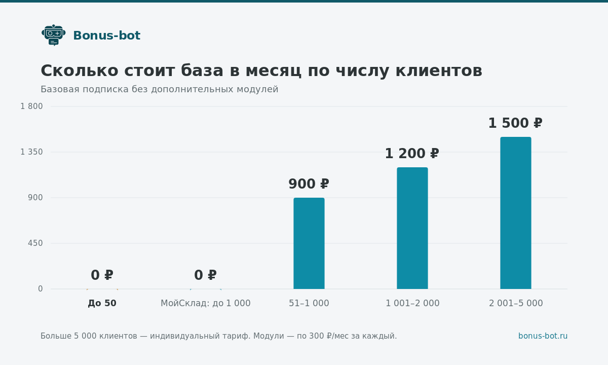 Сколько стоит базовая подписка в месяц по числу клиентов