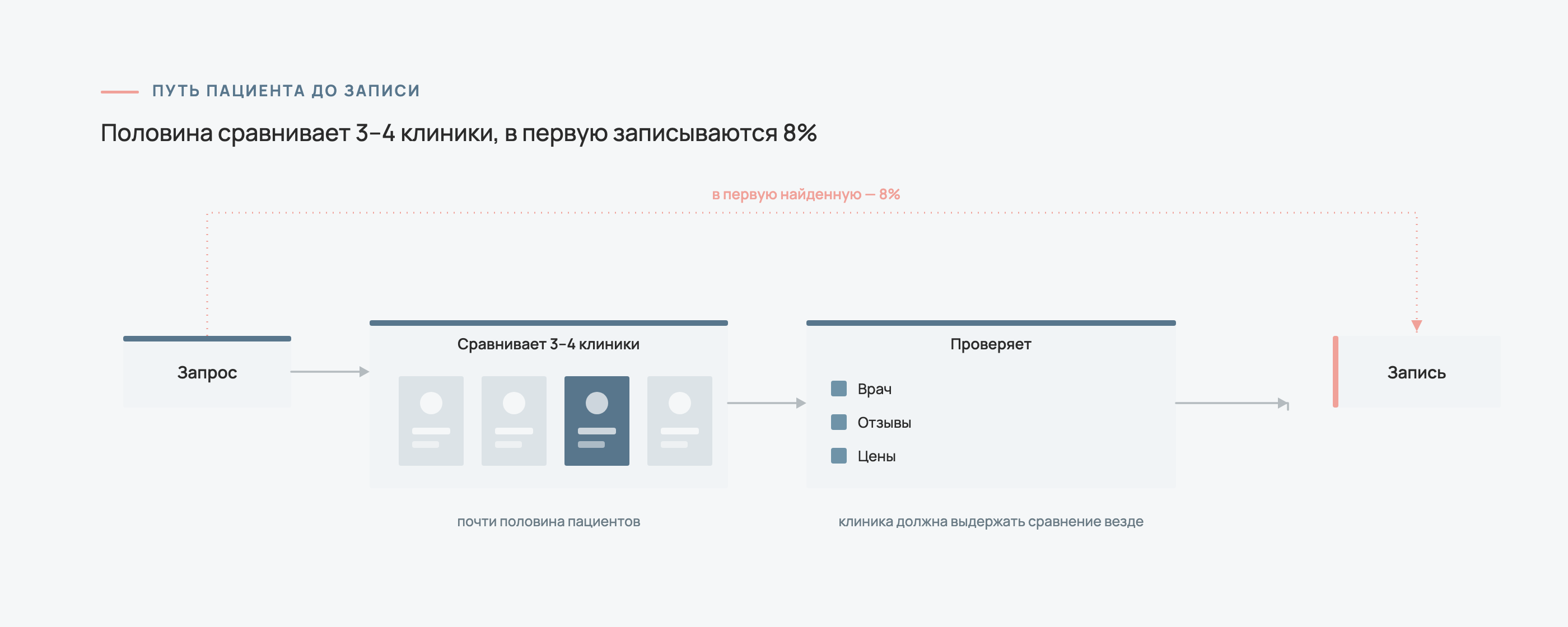 Путь пациента до записи: половина сравнивает 3–4 клиники, в первую найденную записываются 8%