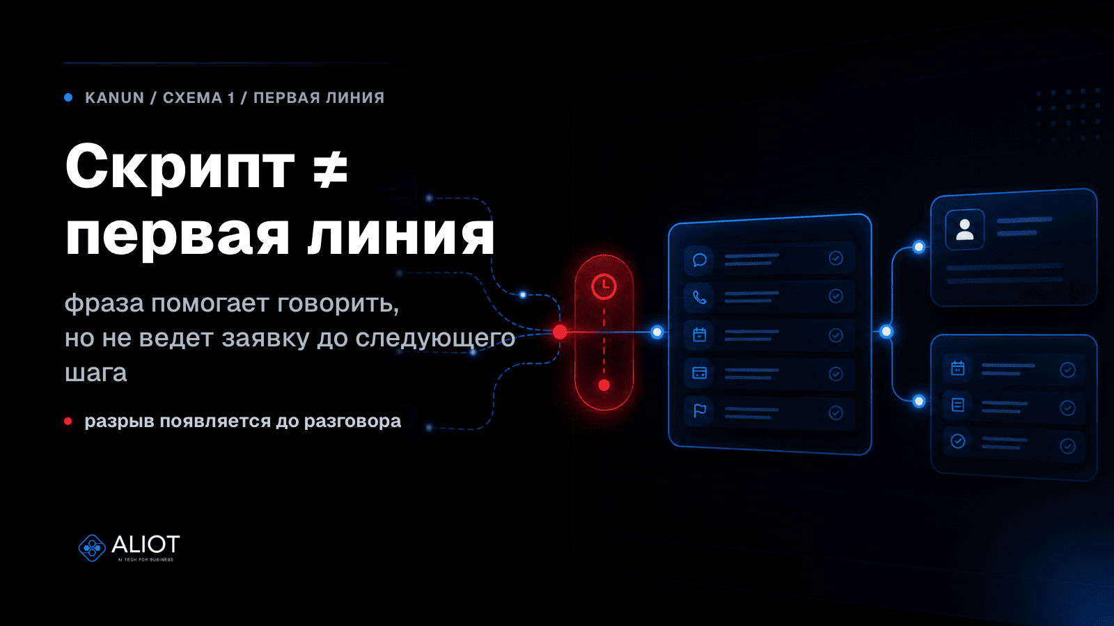 Схема о том, почему скрипт администратора стоматологии не равен первой линии: заявка теряется до разговора.