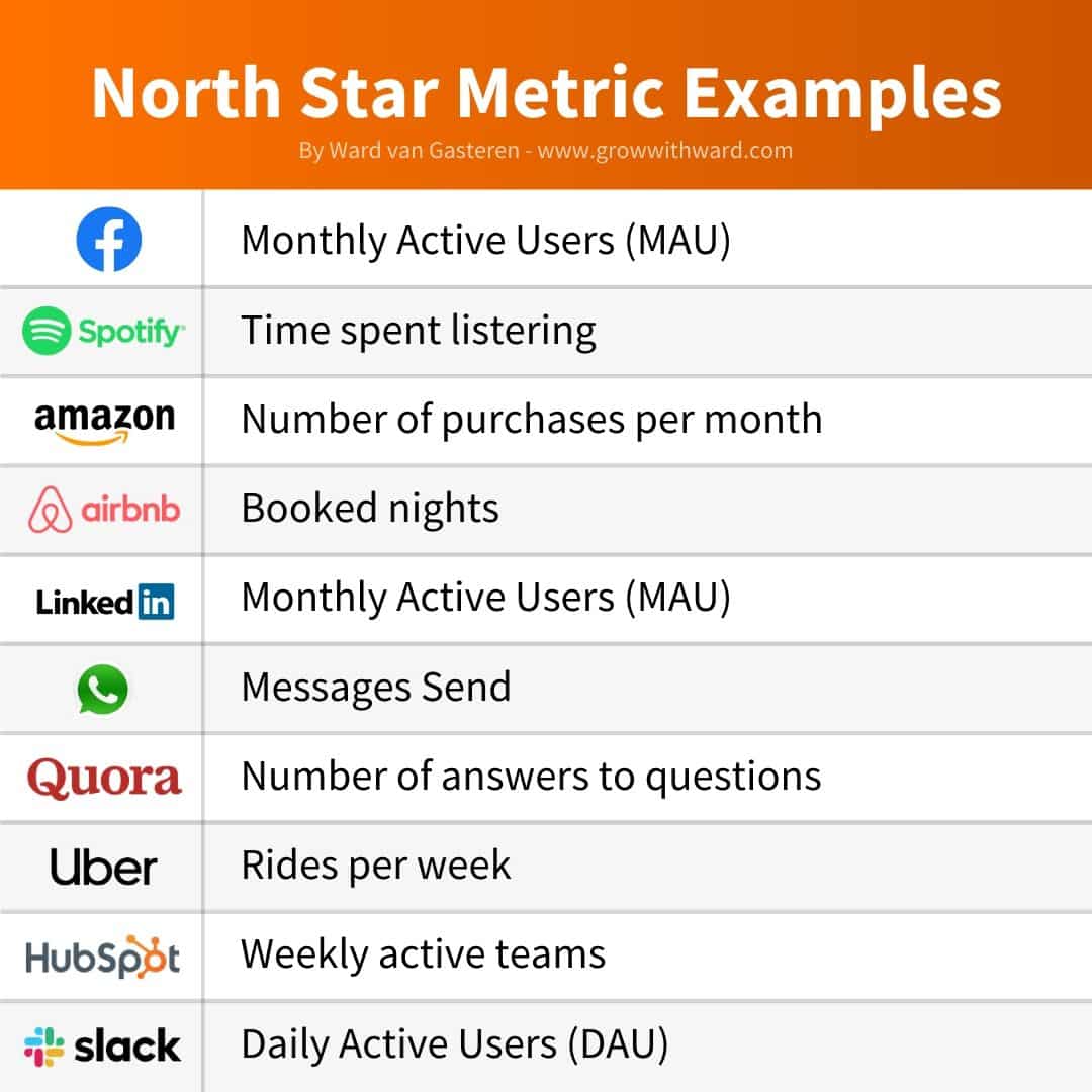 Метрика звезда. North Star Metric. North Star Metric examples. North Star метрика. Spotify North Star Metric.