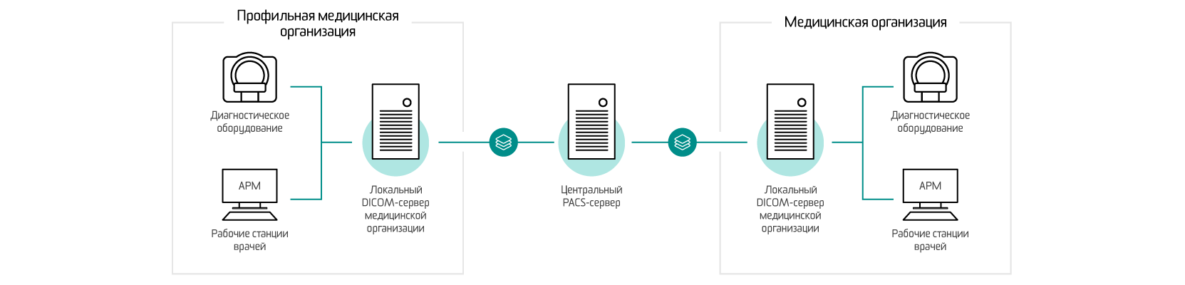 Рабочая станция запрос. Центральный архив медицинских изображений цами. Система цами. PACS сервер для диагностического центра схема подключения. Информационная система «Центральный архив медицинских изображений».