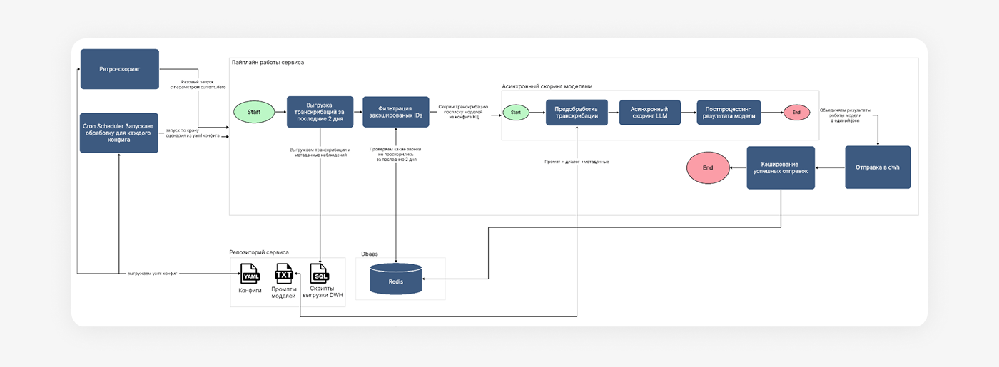 Архитектура сервиса целиком 