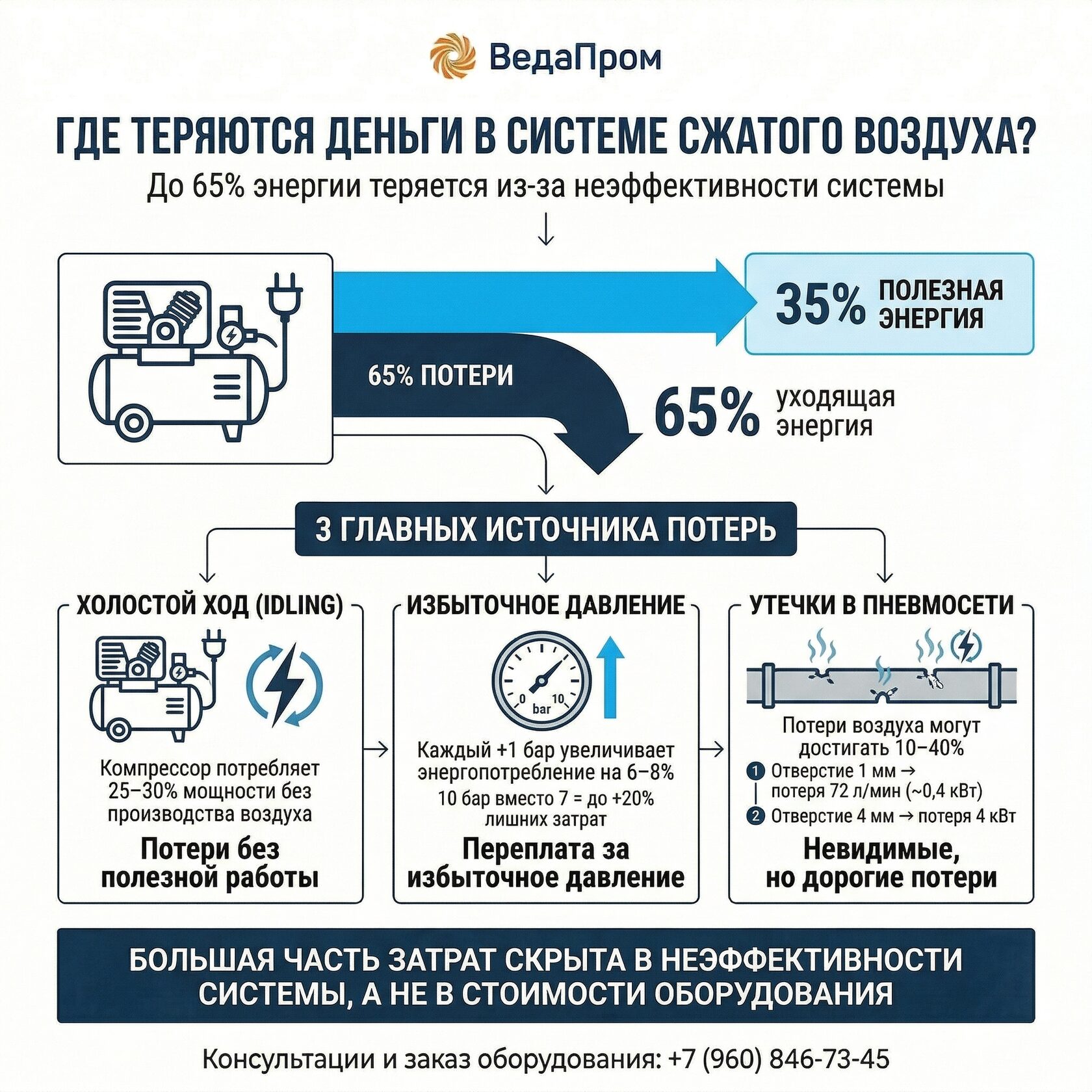 Причины перерасхода электроэнергии компрессором: режим холостого хода, избыточное рабочее давление, утечки сжатого воздуха в пневмосети