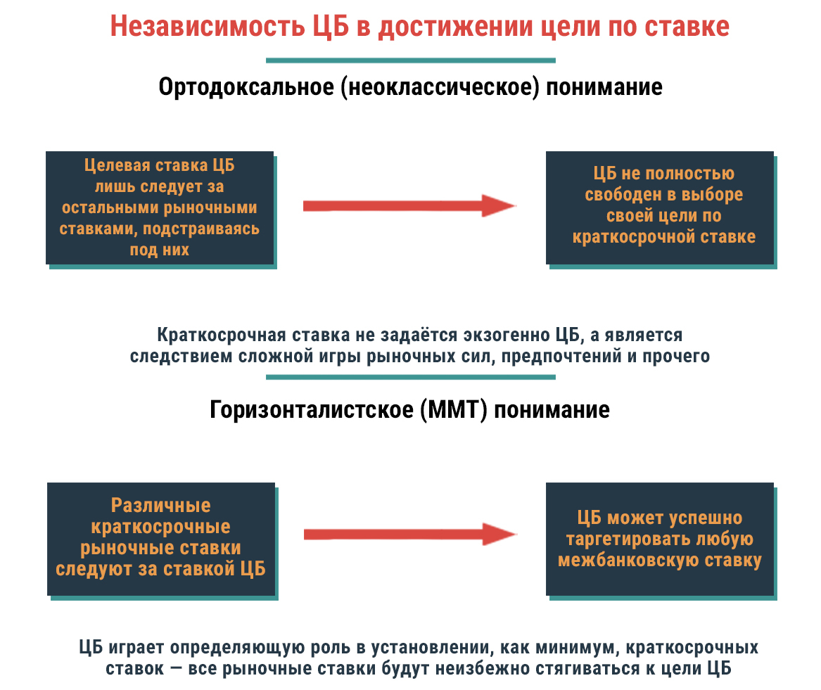 Современные операции Центрального банка