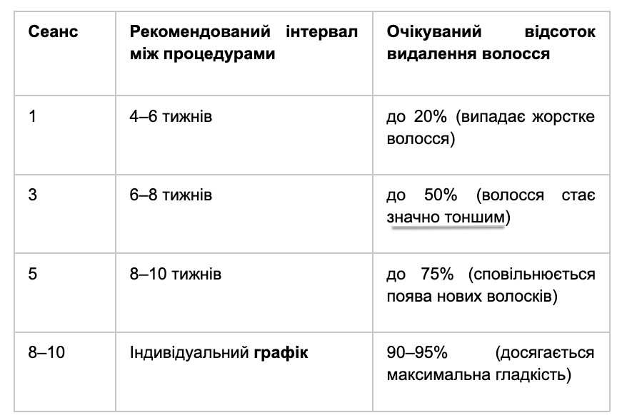 кількість сеансів лазеру та результат