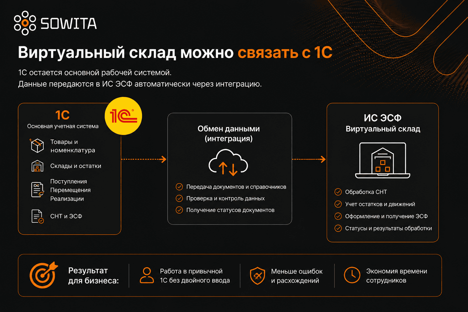 Интеграция 1С с ИС ЭСФ и Виртуальным складом для автоматического обмена данными