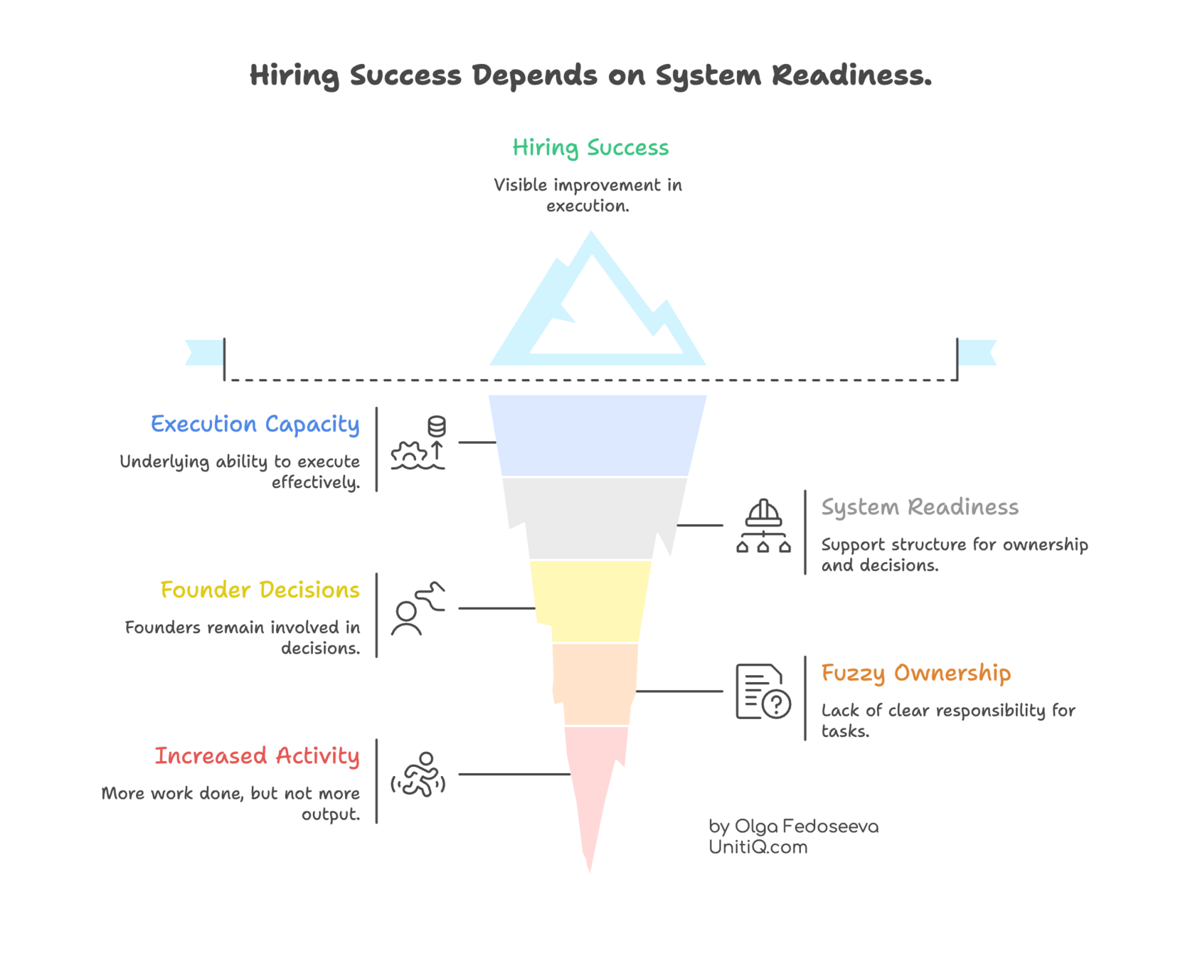 Diagram showing that hiring success sits on top of execution capacity and system readiness, with lower layers illustrating increased activity, founder decision overload, and fuzzy ownership limiting hiring outcomes.