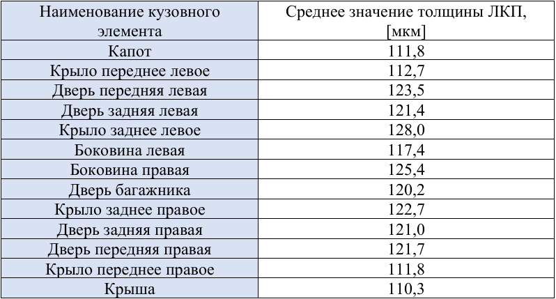 Средние значения толщины ЛКП исследованных кузовных панелей
