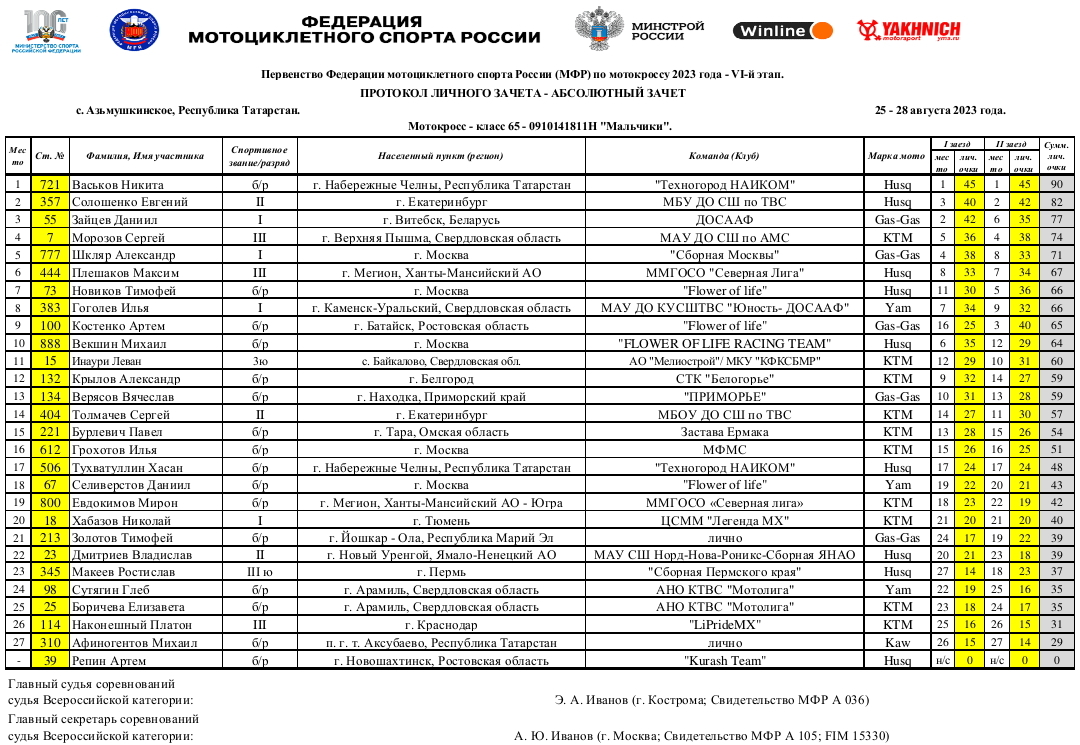 Протоколы чемпионата россии 2024