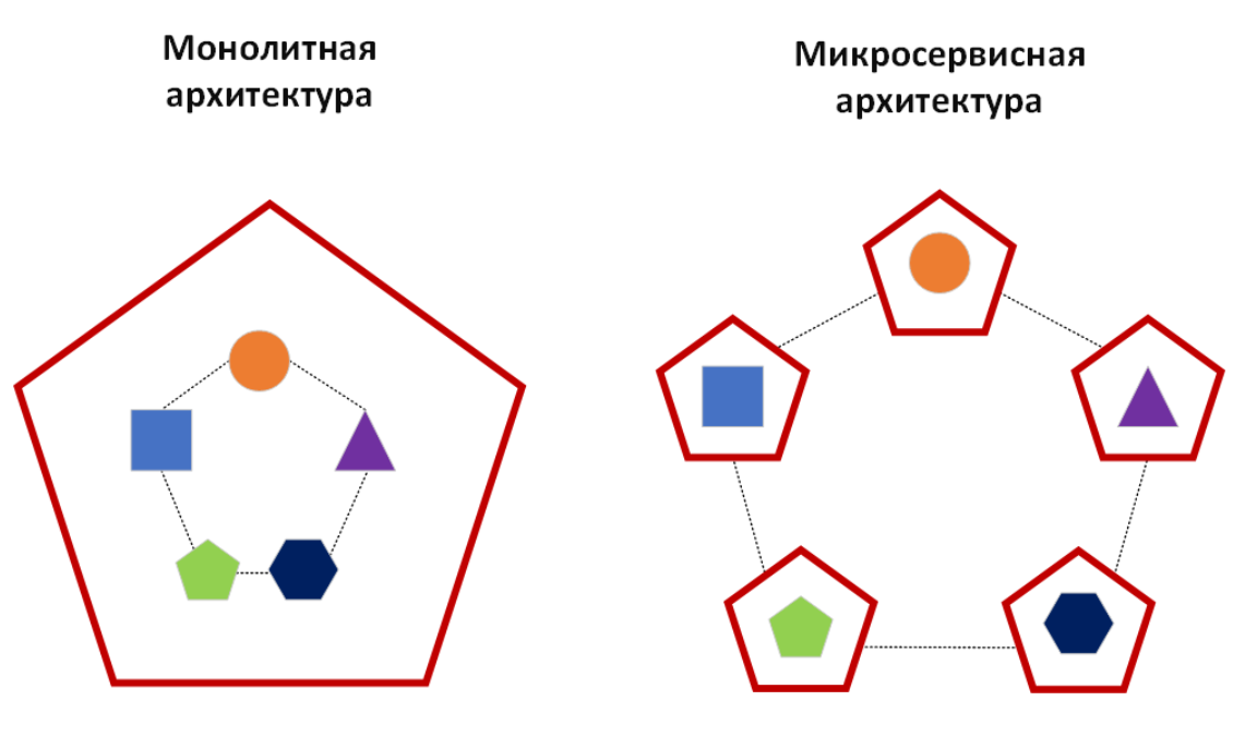 Микросервисная архитектура схема