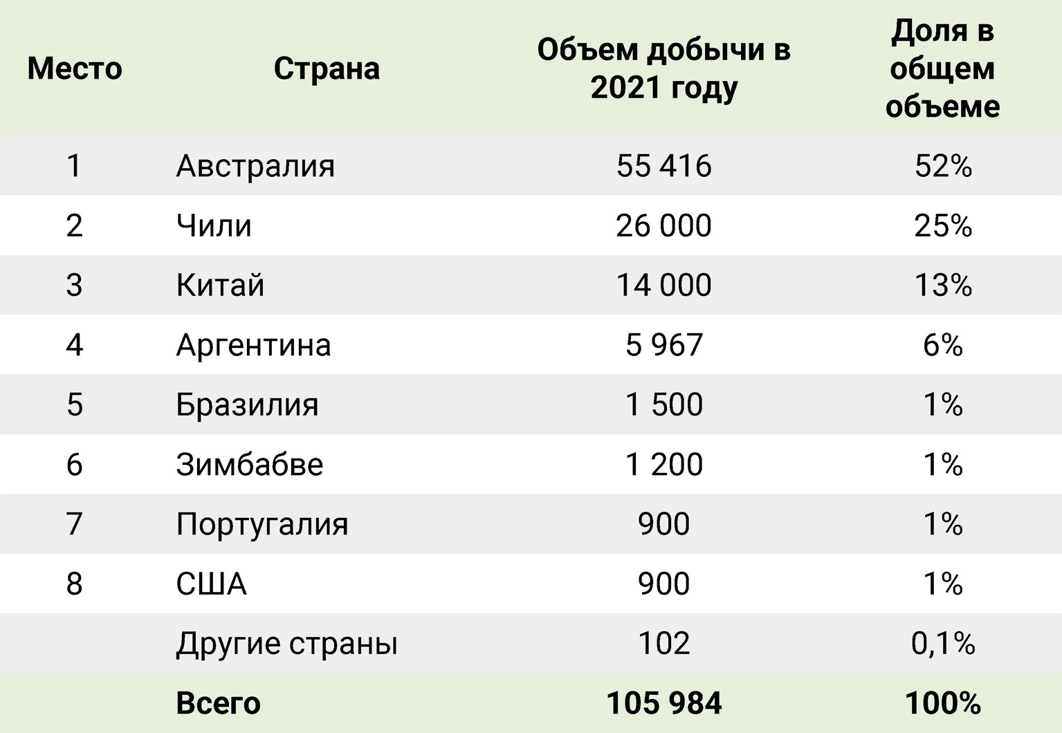 Литий добыча страны. Крупнейший производитель лития. Литий добыча в мире по странам. Добыча лития в России. Лидеры добычи лития.