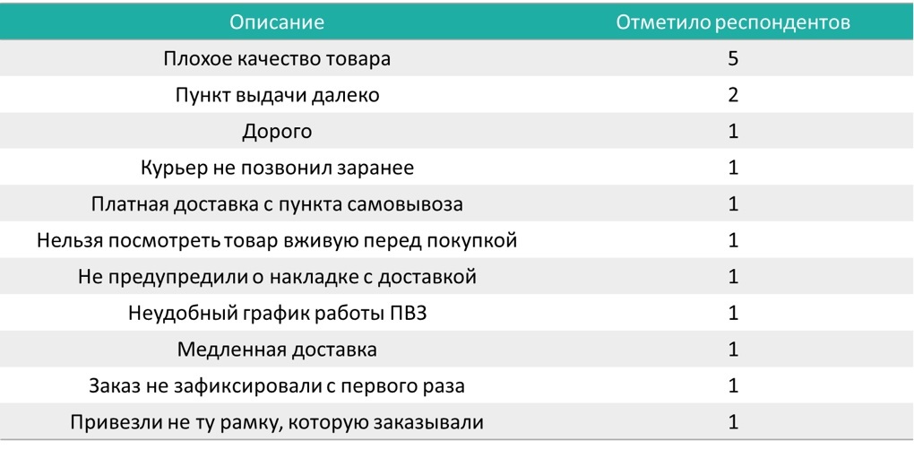 Описание плохой. Опрос покупателей в магазине. Описание магазина пример.