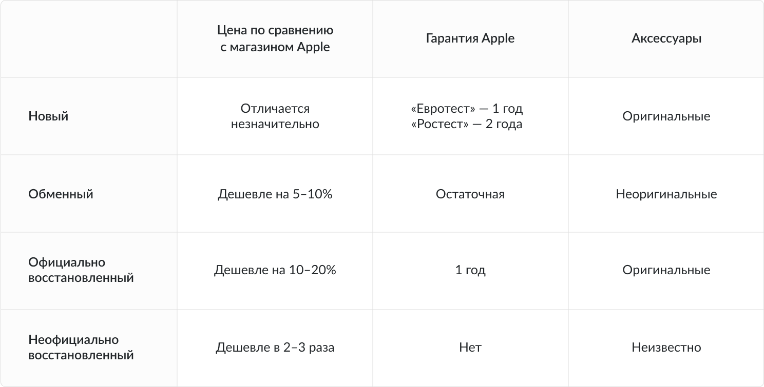 Айфоны какой лучше брать плюсы и минусы. Сколько стоит страховка при покупке айфона. Восстановленный обменный новый айфон код.