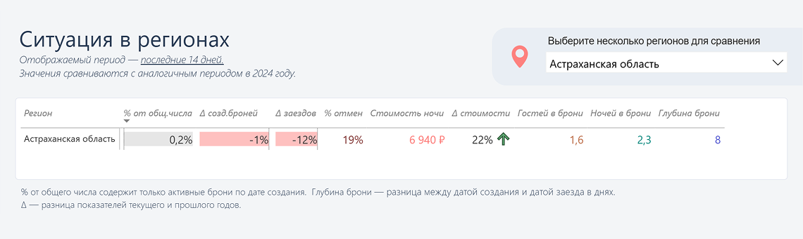 Настройка графика «Ситуация в регионах»