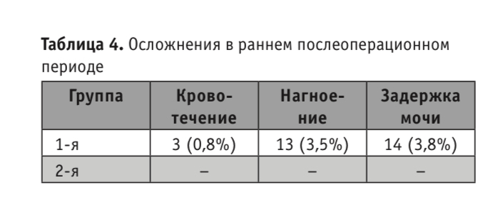 Таблица 4. Осложнения в раннем послеоперационном периоде