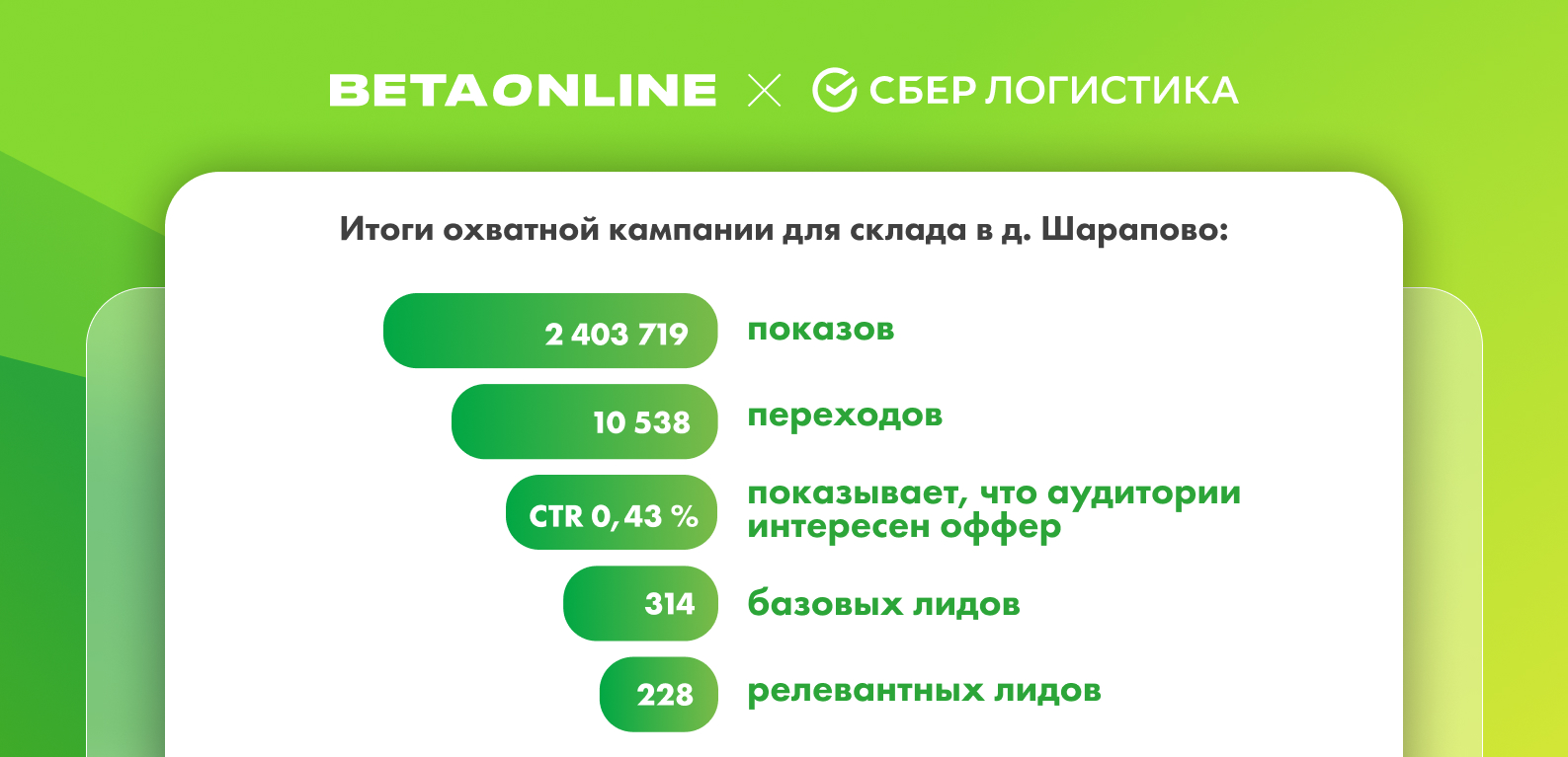 Кейс 2 в 1: привлекли 15 000 соискателей для СберЛогистики и помогли  закрыть от 30 до 50% вакансий