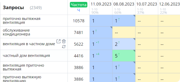 Результаты SEO оптимизации завода тротуарной плитки