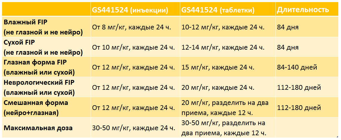 Лечение FIP