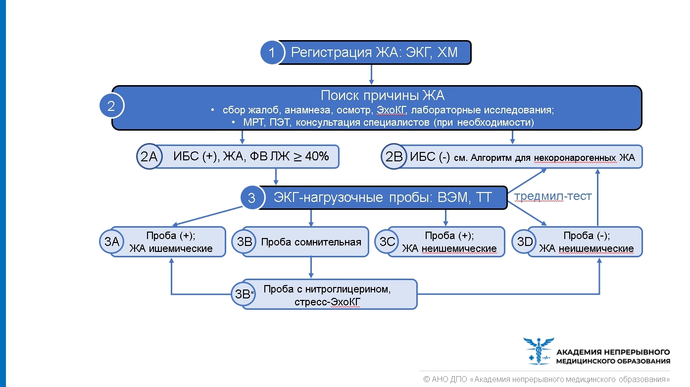 Схема abcd при ибс