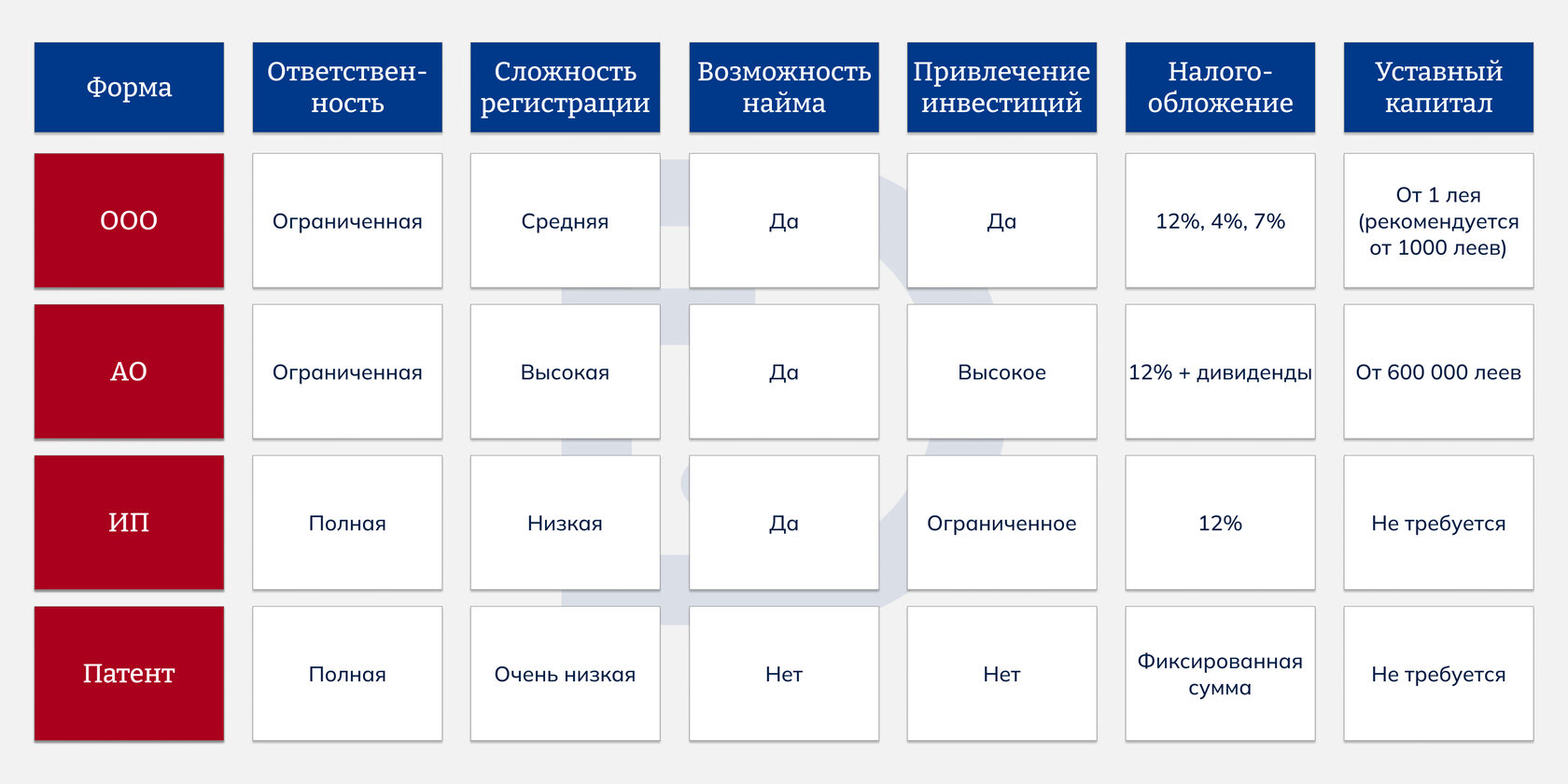 Сравнительная таблица форм бизнеса