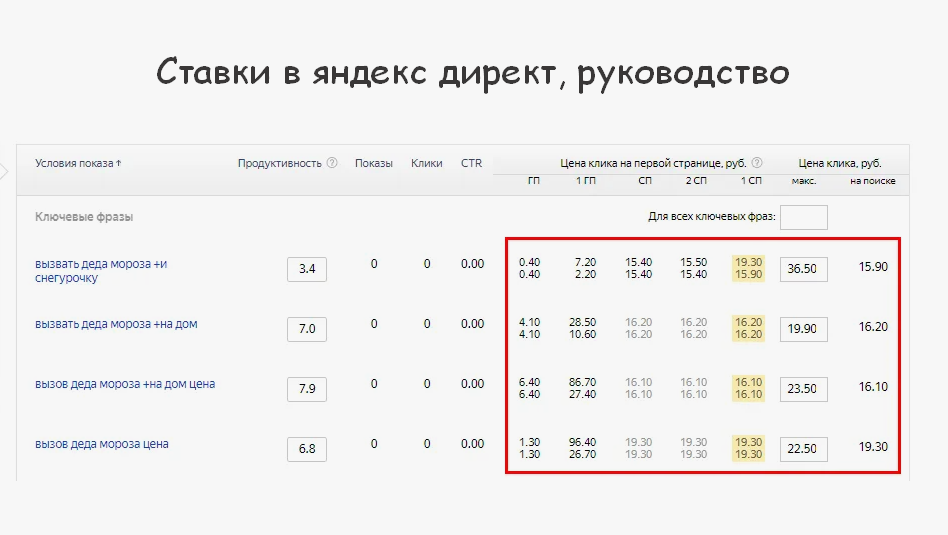 Ставки в Яндекс Директ: полное руководство