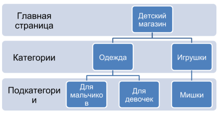 Структура сайта в виде схемы: примеры создания правильной структуры для ...