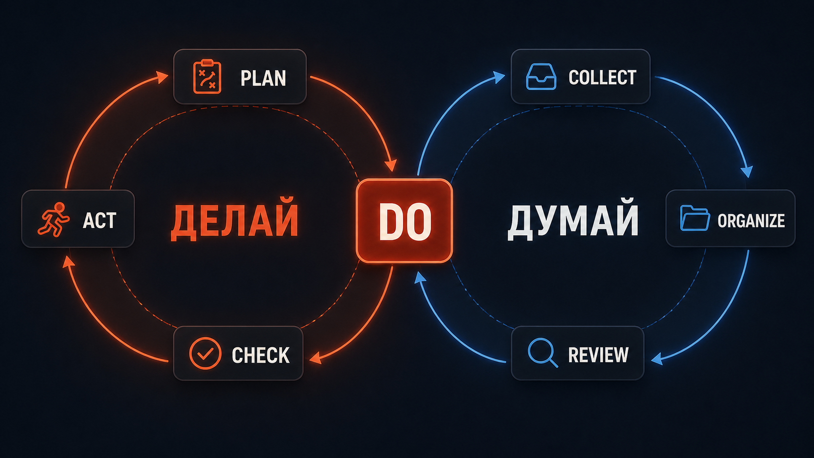 Тёмная схема «Думай и делай» с циклами Plan, Act, Check, Collect, Organize и Review