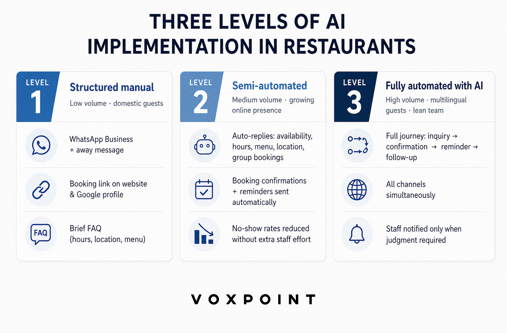 Three levels of AI automation for restaurant booking management