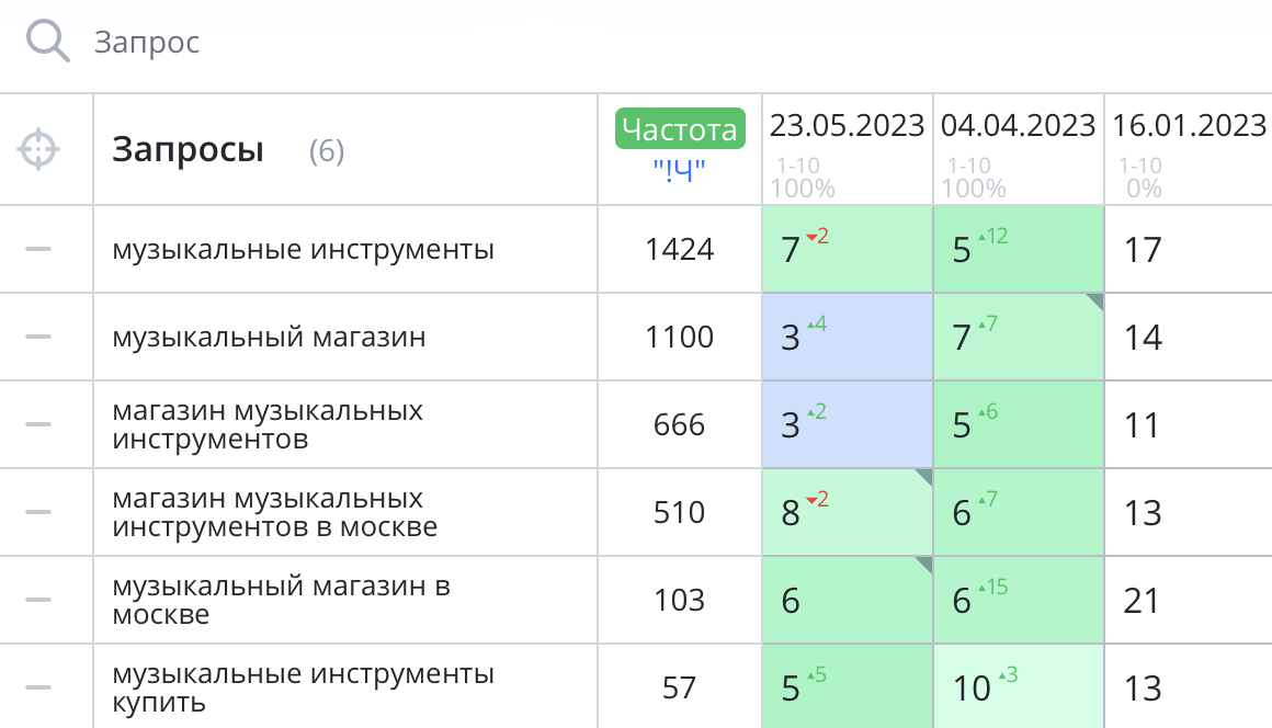 Динамика роста позиций по запросам из группы 