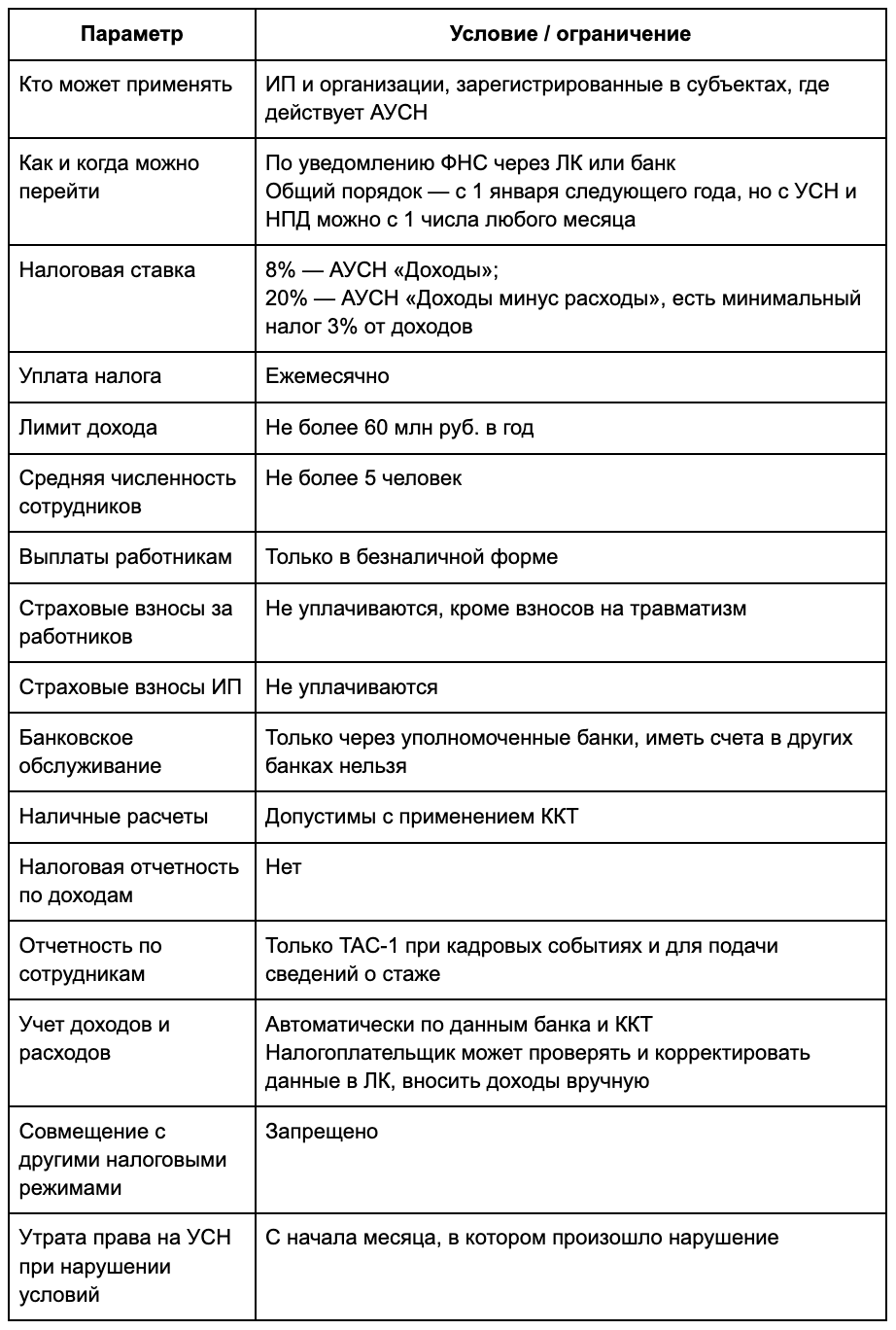 Основные условия АУСН