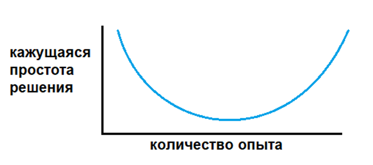 Простота решения