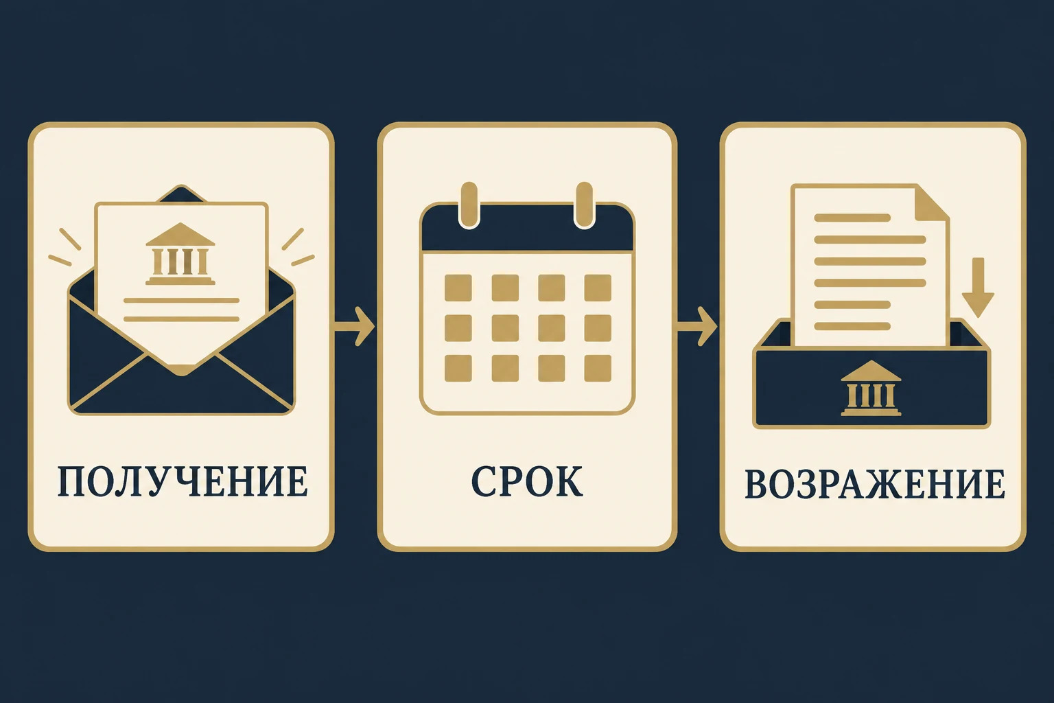 Концептуальная временная шкала: получение судебного приказа, десятидневный срок и направление возражений