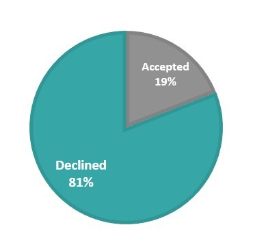 Sufficient and insufficient process for RPA