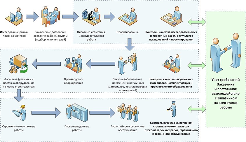 Сто газпром котельные установки