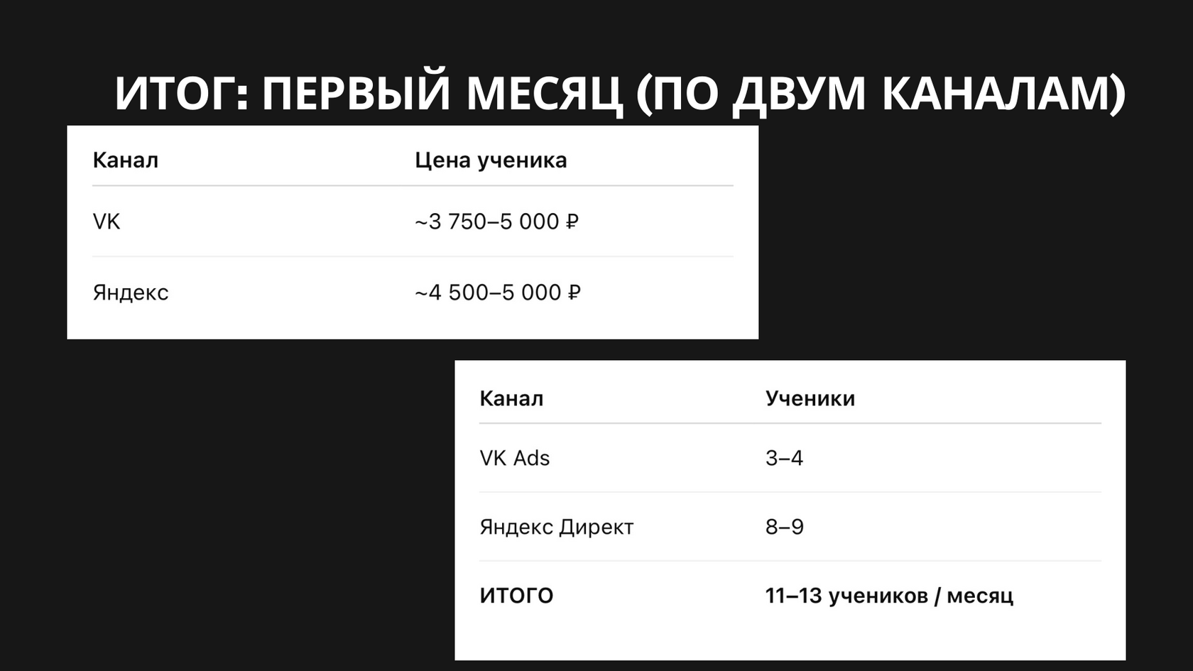 Гипотеза по ценам заявок