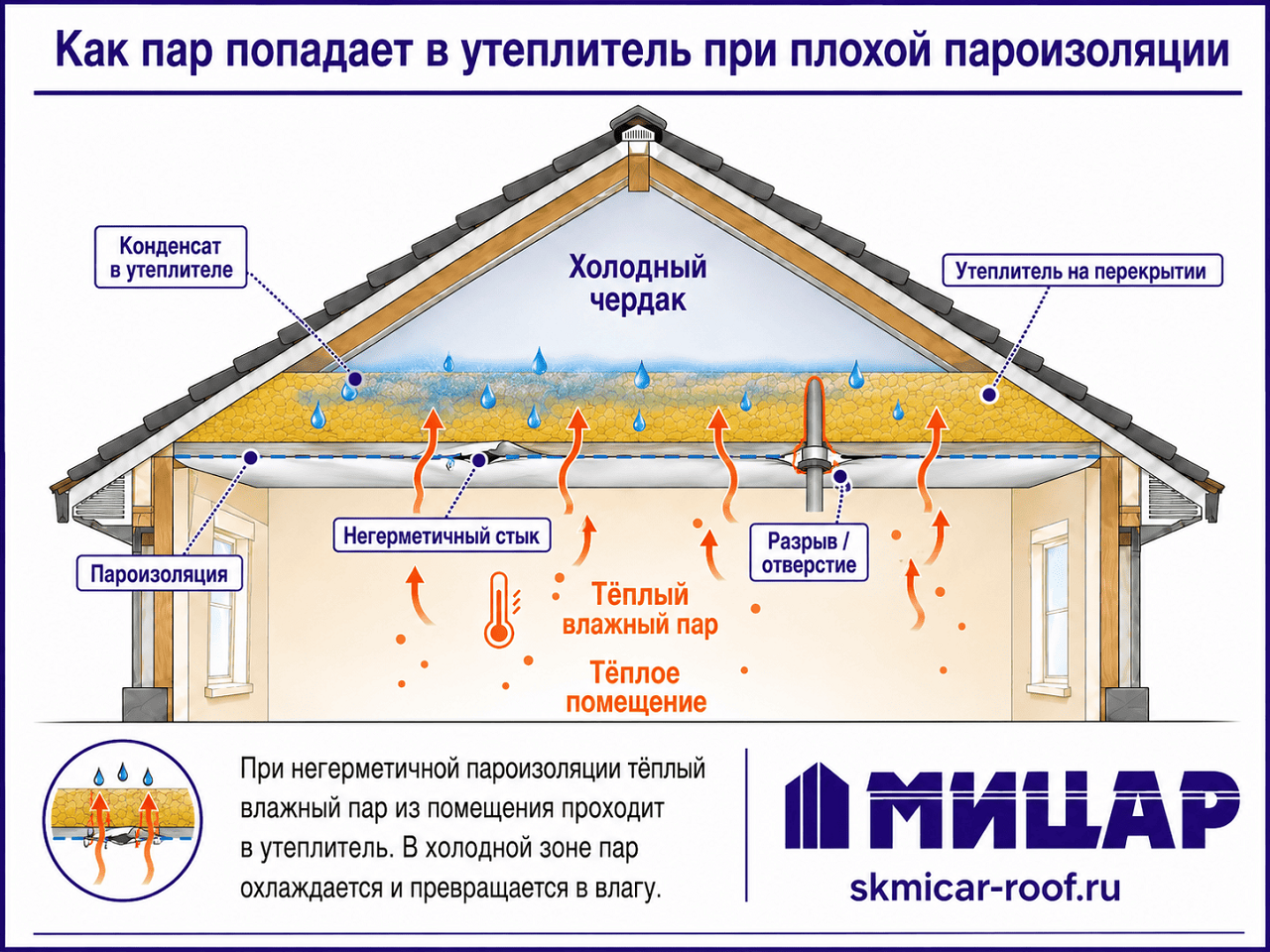 Схема попадания водяного пара в утеплитель крыши