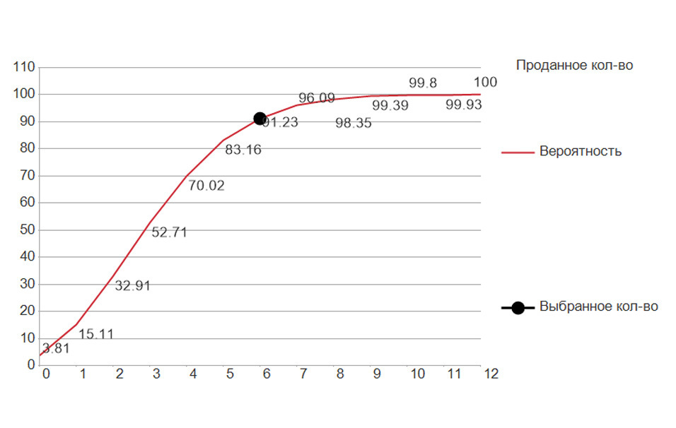 Расчет страхового запаса