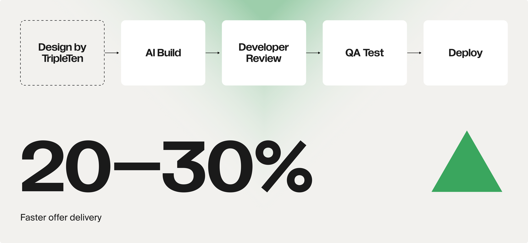 AI-assisted delivery pipeline &mdash; Design by TripleTen, AI Build, Developer Review, QA Test, Deploy &mdash; next to a 20&ndash;30% faster offer delivery figure