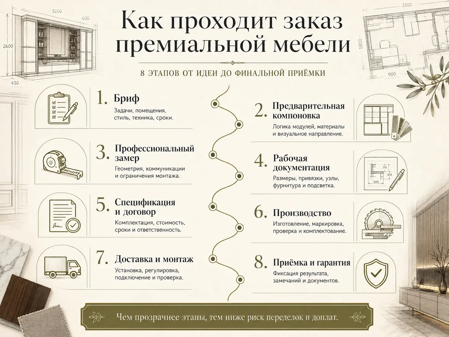 Инфографика 8 этапов заказа премиальной мебели от брифа и замера до монтажа, приёмки и гарантии