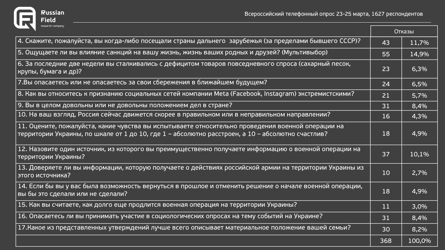 Опасаетесь ли Вы принимать участие в опросах?