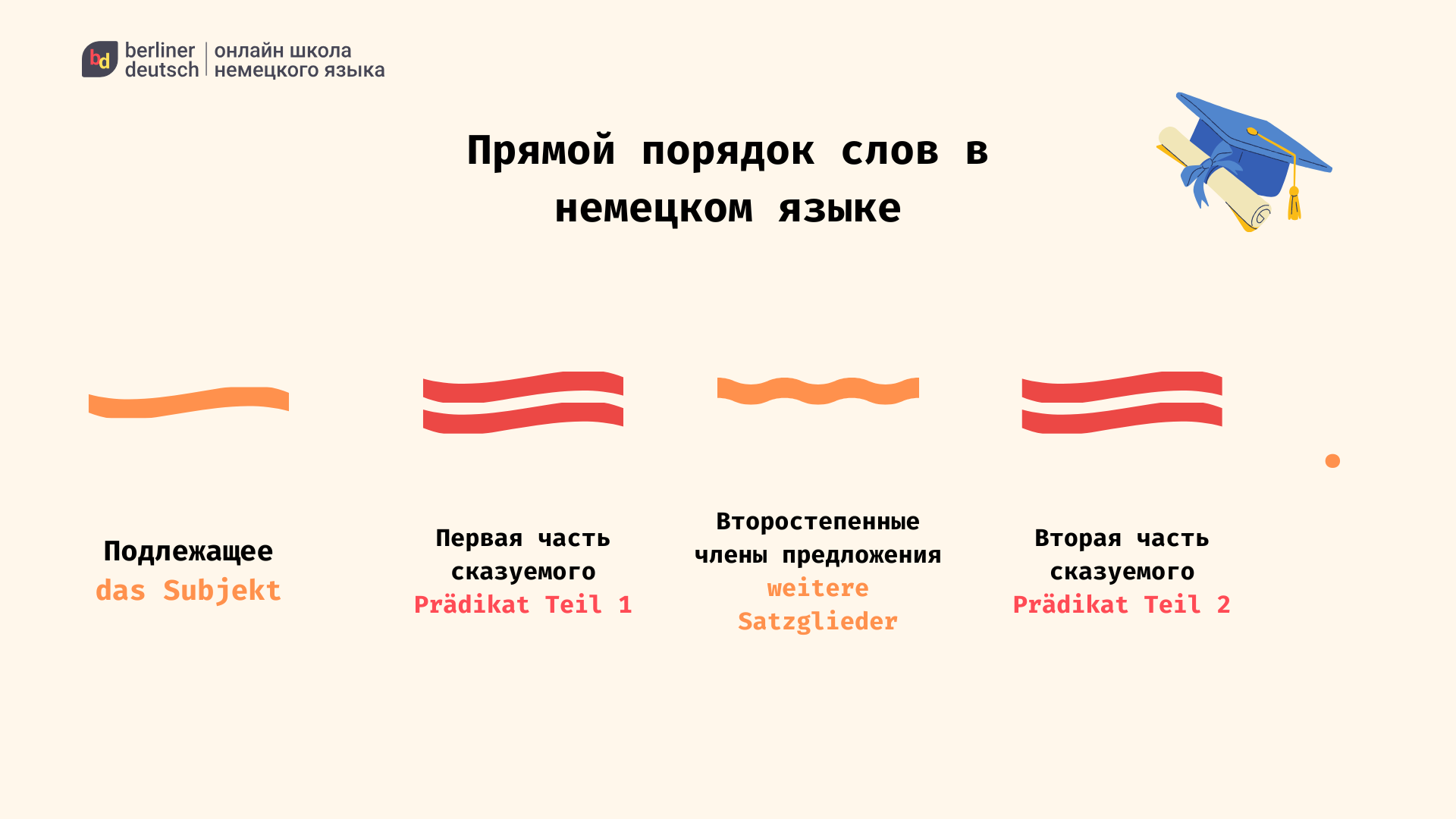 порядок слов в предложении немецкий язык