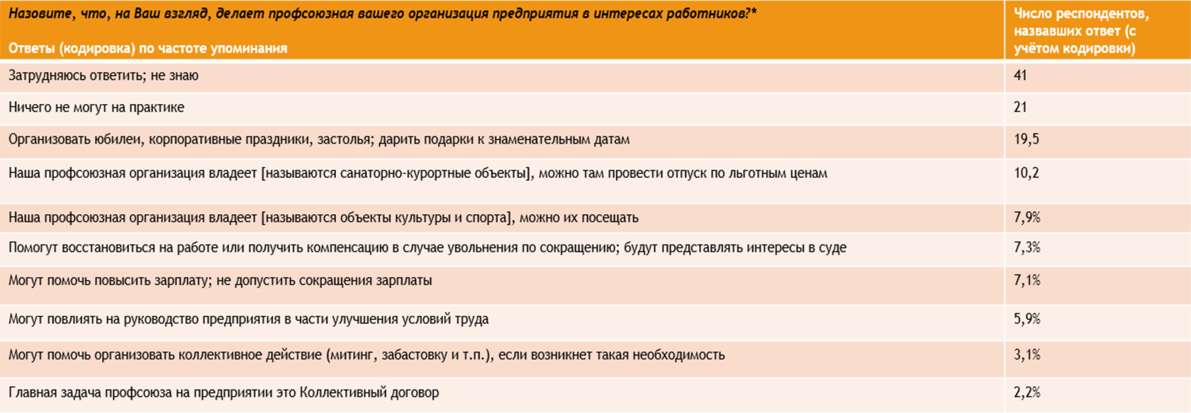 Профсоюзы в России 2023 года: восприятие наёмными работниками  производственной сферы